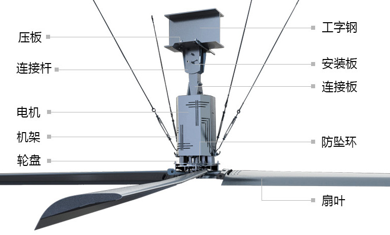 大型工业吊扇的结构组成 大型工业吊扇的结构组成